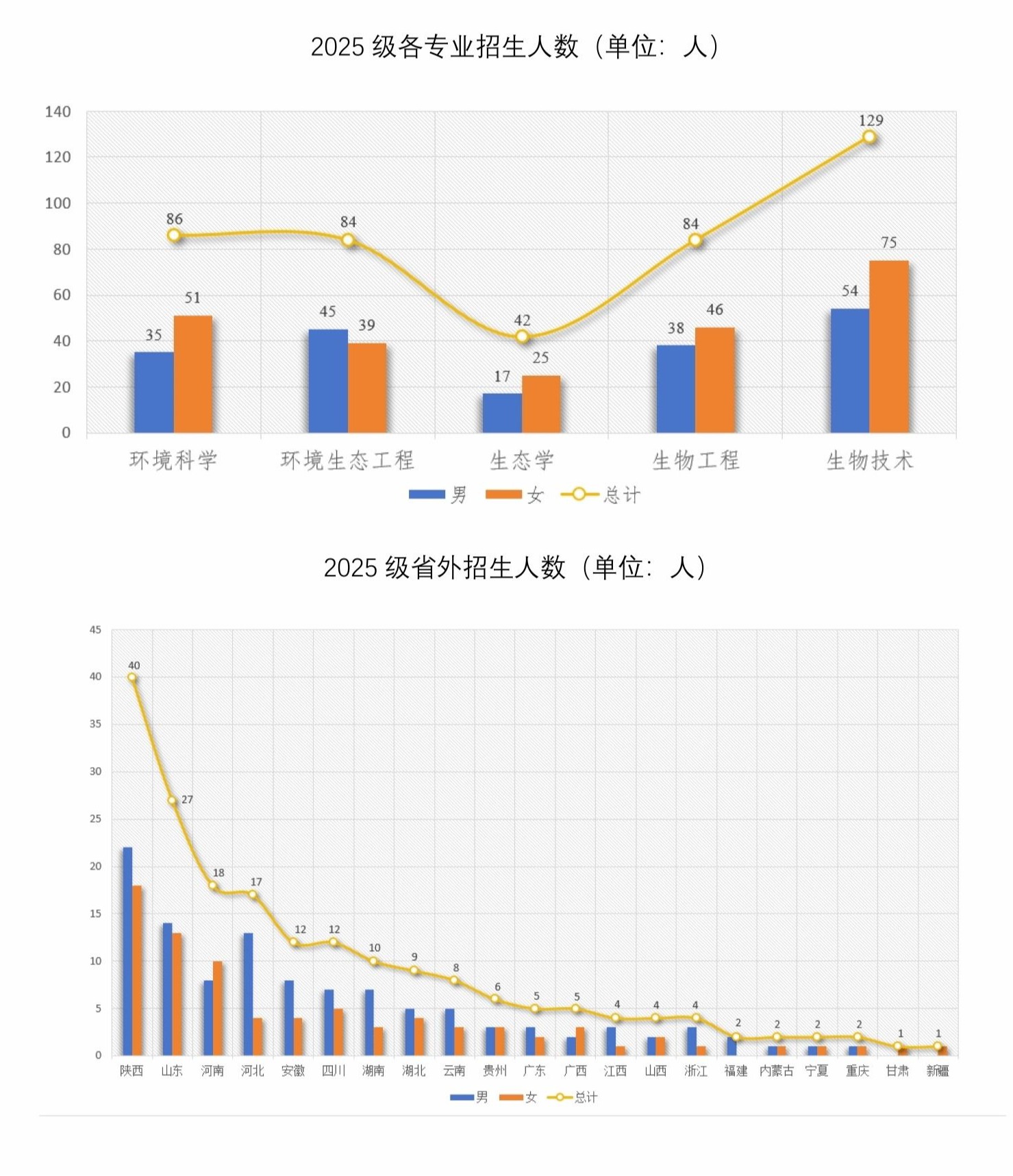 2025年生态环境工程学院本科招生数据-青海大学生态环境工程学院
